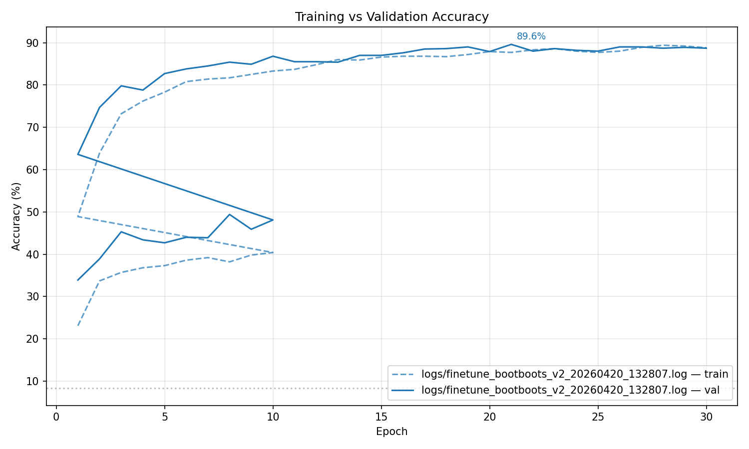 BootBoots fine-tuning curve — best val 89.6%