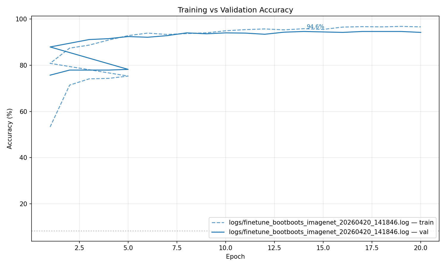 EfficientNetV2-S fine-tuning curve — best val 94.6%
