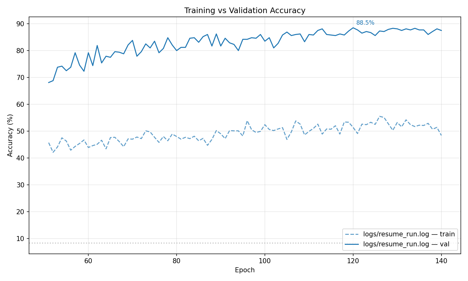 Oxford+Kaggle training curve — 140 epochs, best val 88.5%